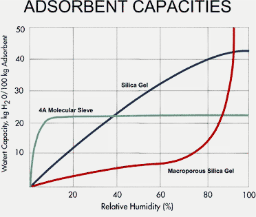 SilicaGelAdsorbentCapacities.gif